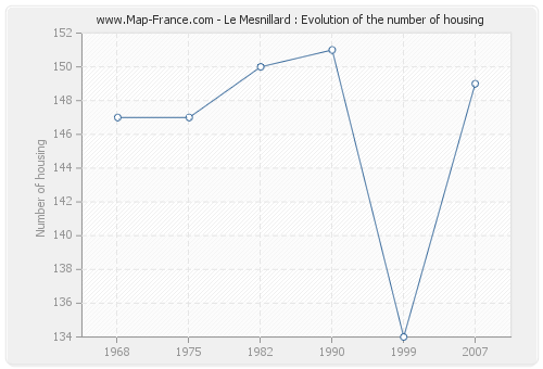 Le Mesnillard : Evolution of the number of housing